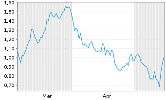 Chart Mini Future Short Boeing - 6 Monate