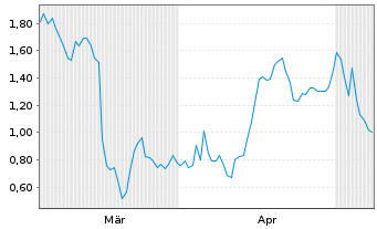 Chart Mini Future Long HelloFresh - 6 Monate
