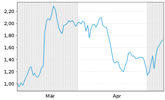 Chart Mini Future Short HelloFresh - 6 Monate