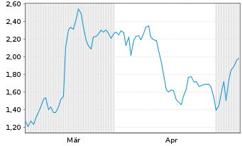 Chart Mini Future Short HelloFresh - 6 Monate