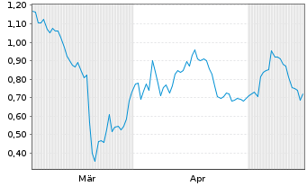 Chart Mini Future Long Bechtle - 6 Monate