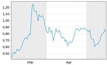Chart Mini Future Short Bechtle - 6 Monate