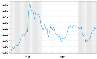 Chart Mini Future Short Bechtle - 6 Monate