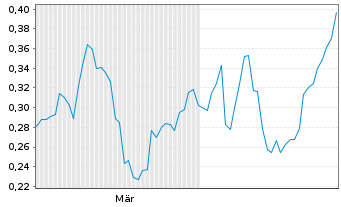 Chart Mini Future Long Walmart - 6 Monate