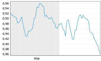 Chart Mini Future Short Walmart - 6 Monate