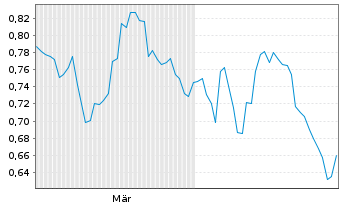 Chart Mini Future Short Walmart - 6 Monate