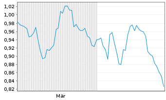 Chart Mini Future Short Walmart - 6 Monate
