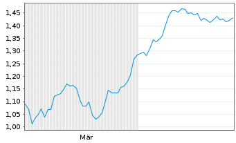 Chart Mini Future Long Air Liquide - 6 Monate