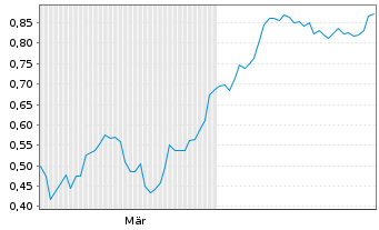 Chart Mini Future Long Air Liquide - 6 Monate