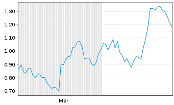 Chart Mini Future Long IONOS Group - 6 Monate