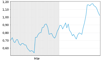 Chart Mini Future Long IONOS Group - 6 Monate