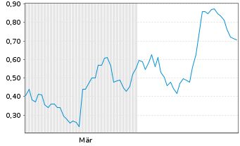 Chart Mini Future Long IONOS Group - 6 Monate