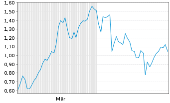 Chart Mini Future Long Equinor - 6 Monate