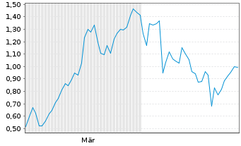 Chart Mini Future Long Equinor - 6 Monate