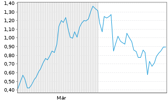Chart Mini Future Long Equinor - 6 Monate