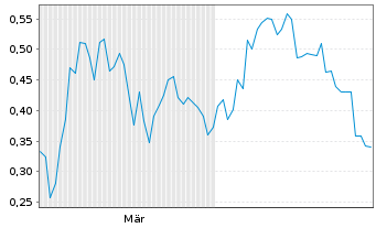 Chart Mini Future Long Lynas - 6 Monate