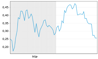 Chart Mini Future Long Lynas - 6 Monate