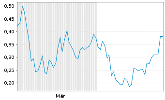 Chart Mini Future Short Lynas - 6 Monate