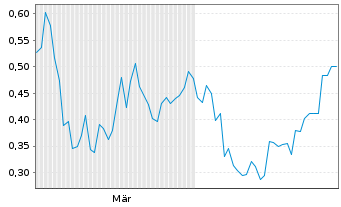 Chart Mini Future Short Lynas - 6 Monate