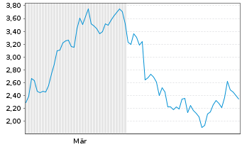 Chart Mini Future Short Salzgitter - 6 Monate