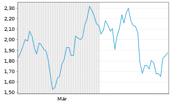Chart Mini Future Short Uber Technologies - 6 Monate