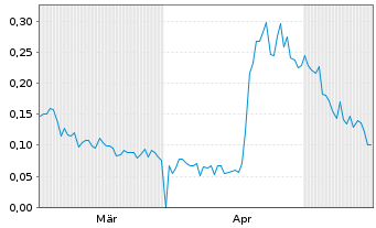 Chart Mini Future Long Metavista3D - 6 Monate