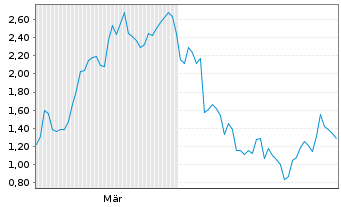 Chart Mini Future Short Salzgitter - 6 Monate