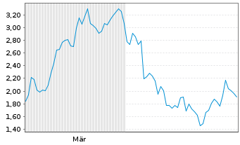 Chart Mini Future Short Salzgitter - 6 Monate