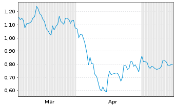 Chart Mini Future Long Verizon - 6 Months