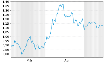 Chart Mini Future Short Verizon - 6 Months
