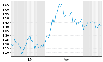 Chart Mini Future Short Verizon - 6 Months