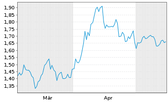 Chart Mini Future Short Verizon - 6 Months