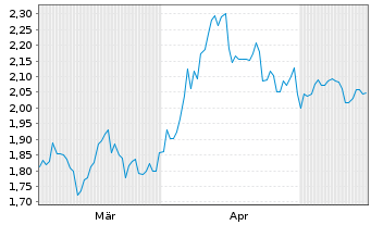 Chart Mini Future Short Verizon - 6 Months