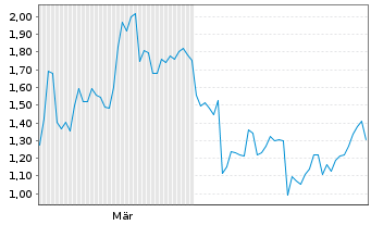Chart Mini Future Short Continental - 6 Monate