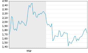 Chart Mini Future Short Continental - 6 Monate