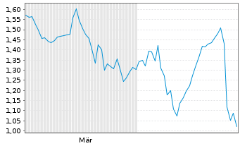 Chart Mini Future Long IBM - 6 Monate