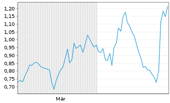 Chart Mini Future Short IBM - 6 Monate