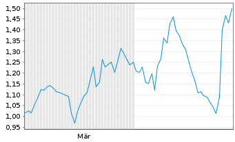 Chart Mini Future Short IBM - 6 Monate