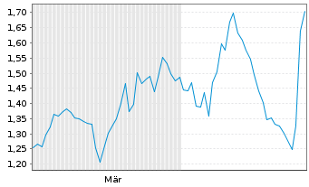 Chart Mini Future Short IBM - 6 Monate