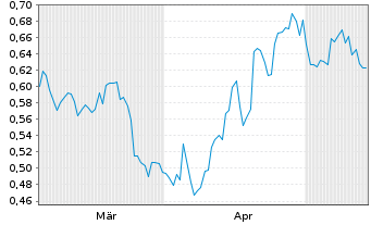 Chart Mini Future Short Merck & Co. - 6 Monate
