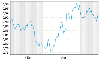 Chart Mini Future Short Merck & Co. - 6 Months