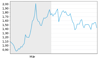 Chart Mini Future Short Standard Lithium - 6 Monate