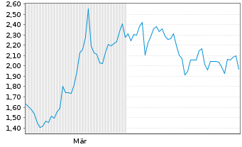 Chart Mini Future Short Standard Lithium - 6 Monate