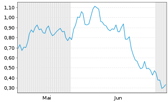 Chart Mini Future Short Novo-Nordisk - 6 Months