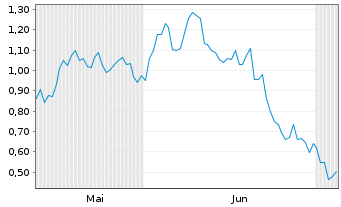 Chart Mini Future Short Novo-Nordisk - 6 Months