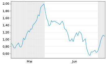 Chart Mini Future Long RENK Group - 6 Monate
