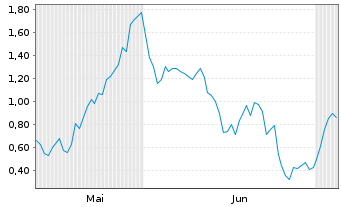 Chart Mini Future Long RENK Group - 6 Monate