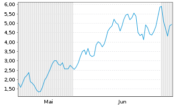 Chart Mini Future Long ASML - 6 Months