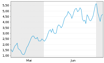 Chart Mini Future Long ASML - 6 Months