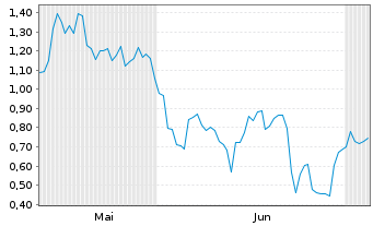 Chart Mini Future Long Alphabet - 6 Months